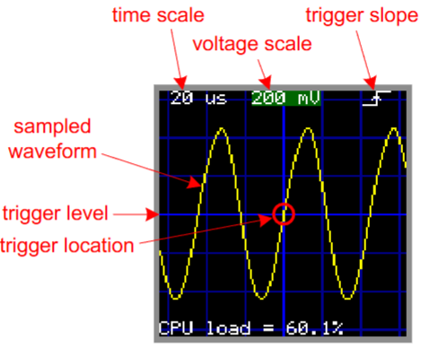 View of a pixelated oscilloscope showing what where information can be found.
